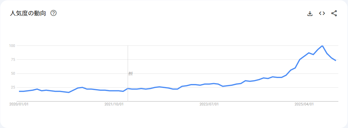 「matcha」の人気度の傾向