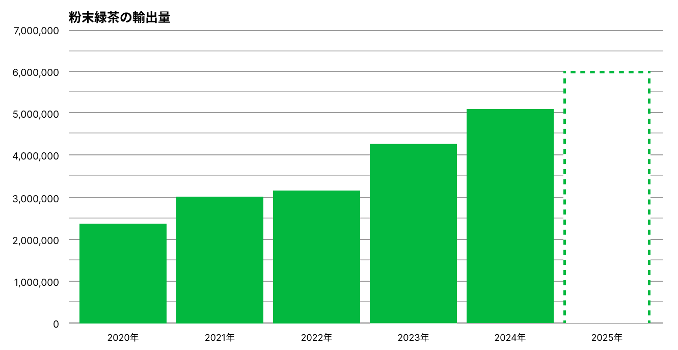 抹茶を含む粉末緑茶の輸出量のグラフ